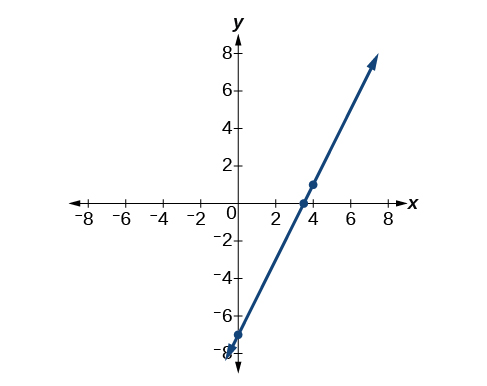 Blá bein lína sýnir jöfnuna y = 2x − 7. Þrír punktar eru merktir á línuna: (0, −7), (3,5; 0), sem er skurðpunkturinn við x-ás, og (4, 1). Örvar á endum línunnar sýna að hún heldur áfram í báðar áttir.