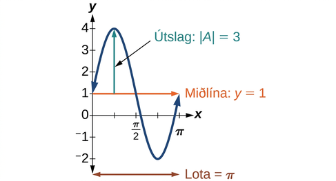 Graf af y=3sin(2x)+1. Grafið hefur útslagið 3, miðlínuna y=1 og lotuna π. Staðbundið hágildi er í (π/4, 4) og staðbundið lággildi í (3π/4, −2).