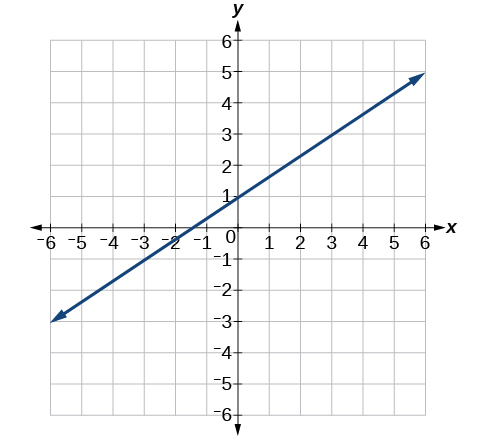 Graf sýnir beina línu í kartesísku hnitakerfi. x-ásinn nær frá -6 til 6 og y-ásinn frá -6 til 6. Línan liggur um (-2, 0) og (0, 1) og hefur jákvæða hallatölu.
