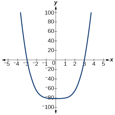 Graf f(x)=x^3-27.