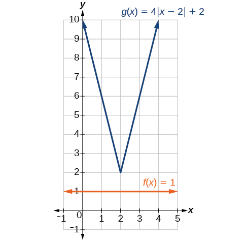 Gröf g(x)=4|x−2|+2 og f(x)=1.