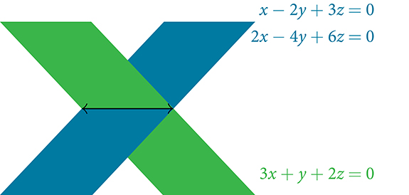 Blá og græn ræma skarast og mynda X-laga flöt. Þrjár línulegar jöfnur eru sýndar: x − 2y + 3z = 0 og 2x − 4y + 6z = 0 eru bláar en 3x + y + 2z = 0 er græn. Bláu jöfnurnar tvær eru jafngildar og skilgreina sama planið sem bláa ræman sýnir. Græna jafnan skilgreinir annað plan sem græna ræman sýnir. Skurður plananna er sýndur með skörun ræmanna og lárétt tvíodda ör liggur eftir hluta skurðlínunnar.