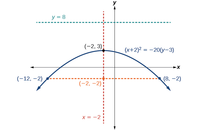 Graf af fleygboga sem opnast niður og hefur jöfnuna (x+2)^2 = -20(y-3). Hvirfilpunkturinn er (-2, 3), samhverfuásinn x = -2, brennipunkturinn (-2, -2) og stýrilínan y = 8.