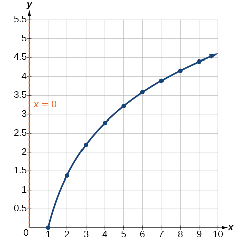 Graf gildanna úr töflunni á undan sýnir að þau hæfa fallinu y=2ln(x) með aðfellu við x=0.