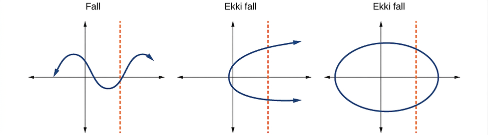 Þrjú gröf sem sýna myndrænt hvað er fall og hvað ekki.
