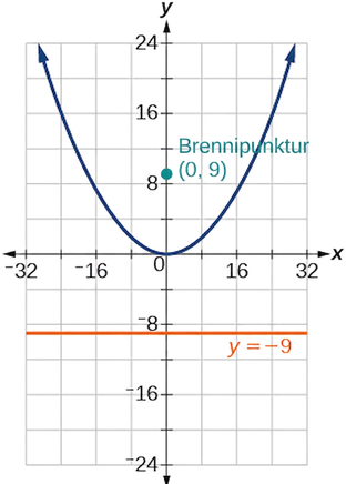 Graf sýnir fleygboga sem opnast upp og hefur hvirfilpunkt í upphafspunktinum (0,0). Brennipunkturinn er (0,9) og stýrilínan lárétta línan y = -9. x-ásinn nær frá -32 til 32 og y-ásinn frá -24 til 24.