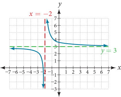 Graf fallsins f(x)=1/(x+2)+3 með lóðfellu við x=-2 og láfellu við y=3.