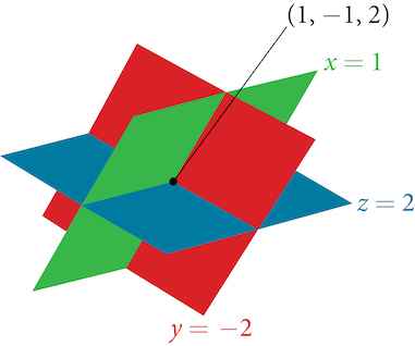 Mynd sýnir þrjú hornrétt plön, x=1 (grænt), y=−2 (rautt) og z=2 (blátt), sem skerast í merkta punktinum (1, −1, 2) í 3D hnitakerfi.