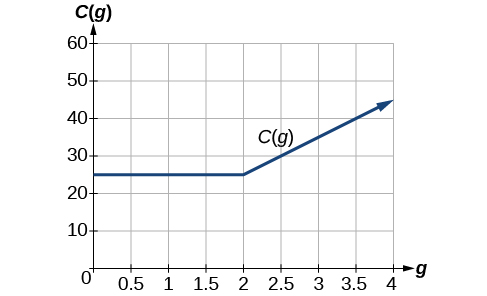 Graf sem sýnir C(g) sem fall af g. Fallið er fast og jafnt 25 frá g = 0 til g = 2 en vex síðan línulega í 45 við g = 4. Grafið er teiknað með blárri línu á hnitaneti.