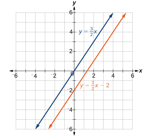 Tvær samsíða línur eru teiknaðar í xy-hnitakerfi. Bláa línan sýnir y = (3/2)x og liggur um upphafspunktinn. Appelsínugula línan sýnir y = (3/2)x - 2 og sker y-ásinn í −2.