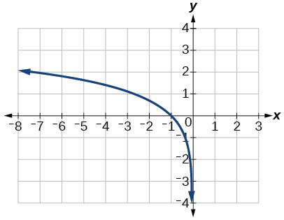 Graf f(x)=ln(-x).