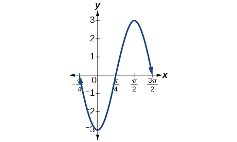 Graf y=-3sin(2x+pi/2) frá -pi/4 til 3pi/2, ein lota. Útslagið er 3 og lotan er pí.