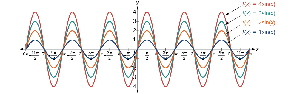 Graf með fjórum ferlum. x-ásinn nær frá −6π til 6π og y-ásinn frá −4 til 4. Fyrsti ferillinn er graf af sin(x) með útslagið 1. Annar er graf af 2sin(x) með útslagið 2. Þriðji er graf af 3sin(x) með útslagið 3. Fjórði er graf af 4 sin(x) með útslagið 4.