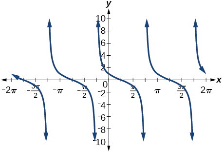 Graf y=cot(pi/4 + x). Miðað við venjulegt graf y=cot(x) er því hliðrað um pi/4.