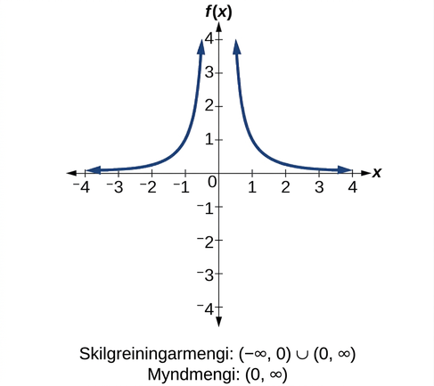 Fallið f(x)=1/x^2 með kvaðreraðan nefnara.
