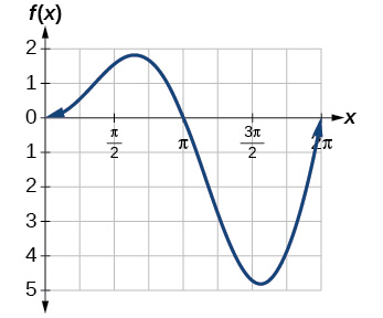 Myndin sýnir graf lotubundins falls í hnitakerfi með öfugum y-ás. x-ásinn, merktur „X“, nær frá 0 til 2pi, með merkingum við pi/2, pí, 3pi/2 og 2pi. Upphafspunktur y-ássins, merktur „f(x)“, er (0) efst og jákvæð heiltölugildi frá 1 til 5 vaxa niður á við. Ferillinn hefst í punktinum (0,0), sem er staðbundið lággildi. Hann lækkar síðan á myndinni, sem táknar hækkandi fallsgildi, og nær staðbundnu hágildi 2 nálægt x=pi/2. Því næst hækkar ferillinn á myndinni og fallsgildið lækkar aftur að staðbundnu lággildi 0 við x=pi. Þá lækkar ferillinn á ný og nær algildu hágildi 5 nálægt x=3pi/2, áður en hann hækkar aftur að staðbundnu lággildi 0 við x=2pi og lýkur einni heilli sveiflu.