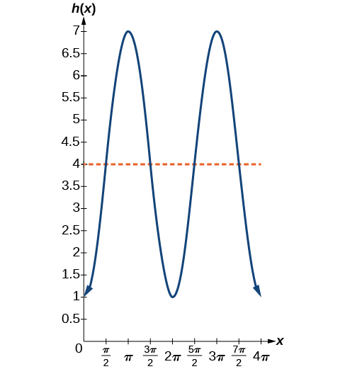 Graf af −3cos(x)+4 með miðlínuna y=4, útslagið 3 og lotuna 2π.