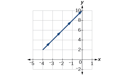 Hnitakerfi sýnir blátt línustrik sem hækkar frá (-4, 2) til (0, 10). Örvar sýna stefnu þess eftir netlínunum og draga fram jákvæða hallatöluna.