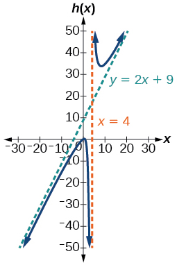 Graf h(x)=(2x^2+x-1)/(x-1) með lóðfelluna x=4 og skáfelluna y=2x+9.