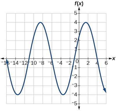 Sínuslaga graf með útslagið 4, lotuna 10, miðlínuna y=0 og myndmengið [−4,4].
