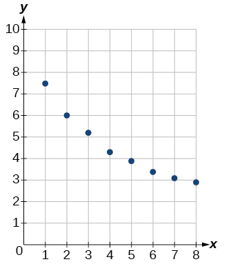 Dreifirit sýnir röð gagnapunkta með minnkandi leitni. Þegar x-gildið vex úr 1 í 8 lækkar samsvarandi y-gildi almennt úr um 7.5 í 2.9. Þetta sýnir neikvæða fylgni.