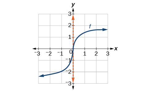 Graf f(x) = x^(1/3) með skoðunargluggann [-3, 3] á móti [-3, 3].