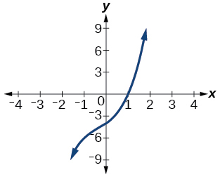 Graf margliðu með skurðpunkt við x-ás þegar x=1.