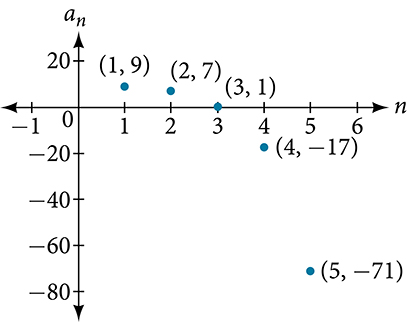 Dreifigraf með merktu punktunum (1, 9), (2, 7), (3, 1), (4, -17) og (5, -71). X-ásinn er merktur n og y-ásinn a_n.