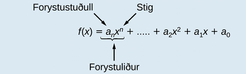 Skýringarmynd sem sýnir hluta forystuliðar falls. Forystustuðullinn er a_n og stig breytunnar er veldisvísirinn í x^n. Forystustuðullinn og breytuliðurinn af hæsta stigi mynda saman forystuliðinn. Fallið er því á forminu f(x) = a_nx^n + … + a_2x^2 + a_1x + a_0.