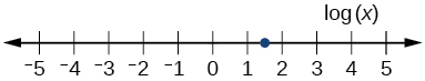 Talnalína sem sýnir að log(x) er milli 1 og 2.