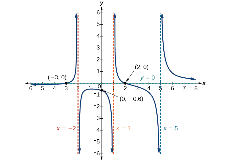 Graf fallsins f(x)=((x−2)(x+3))/((x−1)(x+2)(x−5)) með lóðfellur við x=-2, x=1 og x=5, láfellu við y=0 og skurðpunkta við ásana í (-3; 0), (0; -0,6) og (2; 0).