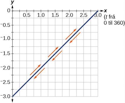 Graf gefnu jafnanna; lína frá (0, -3) til (3,0). Hún er rakin í báðar áttir, með jákvæðri og neikvæðri hallatölu.