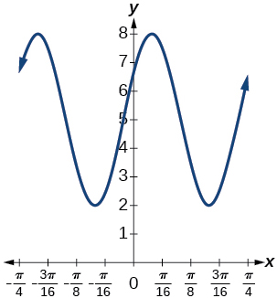 Graf 3sin(8(x+4))+5. Útslagið er 3, myndmengið [2, 8] og lotan pi/4.