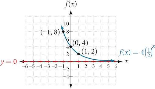 Graf fallsins f(x) = 4(1/2)^(x) með láfelluna y = 0. Merktir punktar á grafinu eru (-1, 8), (0, 4) og (1, 2).
