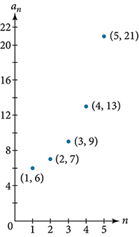 Dreifigraf með merktu punktunum (1, 6), (2, 7), (3, 9), (4, 13) og (5, 21). X-ásinn er merktur n og y-ásinn a_n.