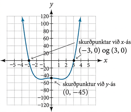 Graf fallsins f(x) = x^4 − 4x^2 − 45 með skurðpunktana (−3, 0), (3, 0) og (0, −45) merkta.