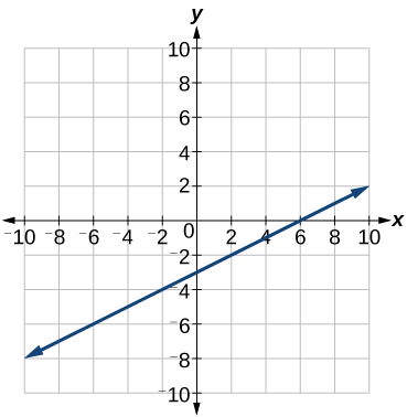 Kartesískt hnitakerfi sýnir bláa línu sem liggur um punktana (0, -3) og (6, 0). Bæði x- og y-ás ná frá -10 til 10.