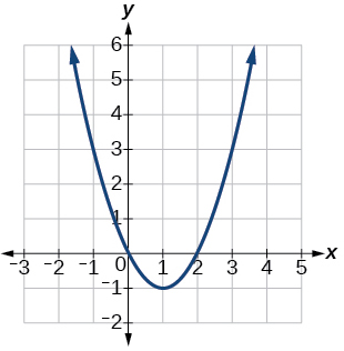 Graf f(x) = x^2-2x