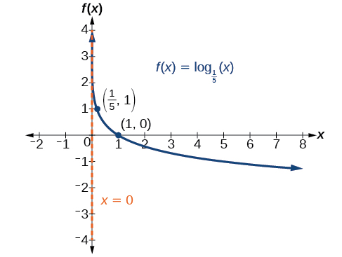 Graf f(x)=log_(1/5)(x) með merktu punktunum (1/5, 1) og (1, 0). y-ásinn er aðfella.