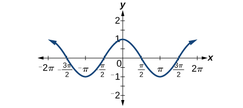 Graf af cos(x) sem sýnir að cos(x) er jafnstætt fall vegna ássamhverfu grafsins.