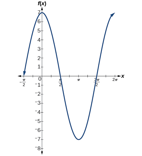 Graf 7cos(x). Útslagið er 7, lotan 2pi og myndmengið [-7,7].