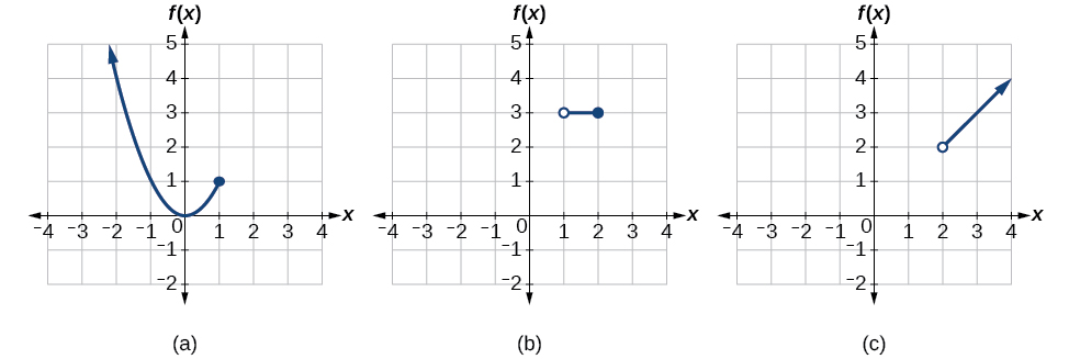 Graf hvers hluta hlutskilgreinda fallsins f(x).