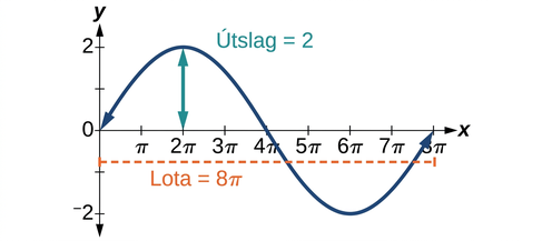 Graf y=2sin(1/4 x) frá 0 til 8pi, sem er ein lota. Útslagið er 2 og lotan er 8pi.