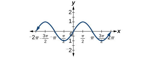Graf af sin(x) sem sýnir að sin(x) er oddstætt fall vegna punktsamhverfu grafsins.
