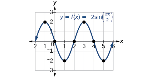Graf af −2sin((π/2)x). Grafið hefur myndmengið [−2,2], lotuna 4 og útslagið 2.