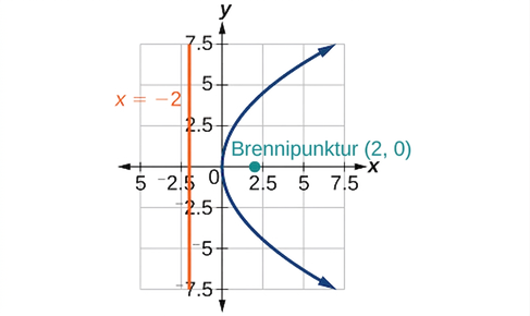 Graf sýnir fleygboga í hnitakerfi. Brennipunkturinn (2, 0) er merktur með grænum punkti og stýrilínan er lóðrétta appelsínugula línan x = -2.