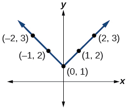 Graf tölugildisfalls með punkta í (-2, 3), (-1, 2), (0, 1), (1, 2) og (2, 3).