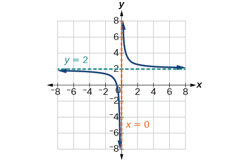 Graf f(x)=1/(x-3)^2-4 með lóðfelluna x=3 og láfelluna y=-4.