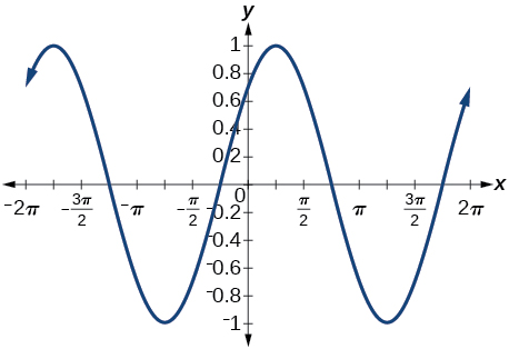 Graf y = sin(x) / rad2 + cos(x) / rad2; það líkist sínusferli sem hefur verið hliðrað um pi/4.
