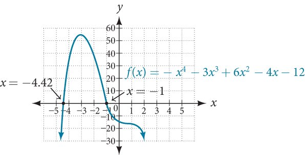 Graf fallsins f(x) = −x⁴ − 3x³ + 6x² − 4x − 12 með skurðpunkta við x-ás þegar x ≈ −4,42 og x = −1.